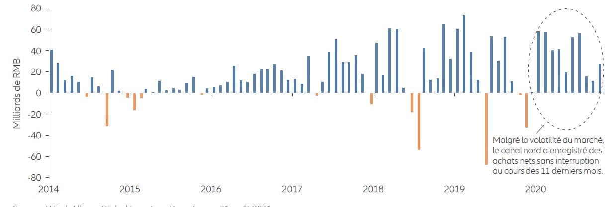 Exhibit 5: Monthly northbound net buying via Stock Connect since 2014 (in RMB)