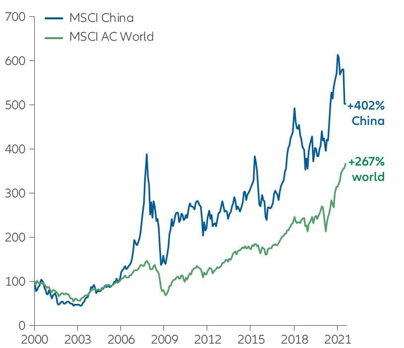 Exhibit 1: MSCI China and MSCI ACWI performance since 2000 (in USD, indexed to 100)