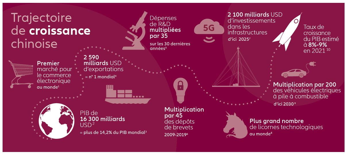 Exhibit 7: China's path to growth - infographic