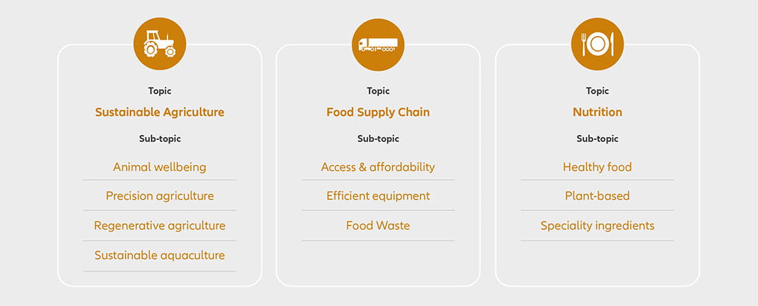 infographie: Dans quels domaines investit Allianz Food Security