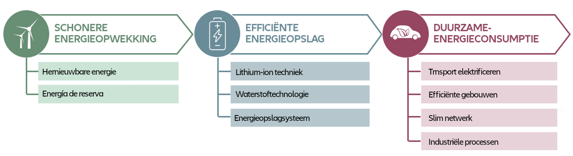 Infographik: So investiert der Allianz Smart Energy