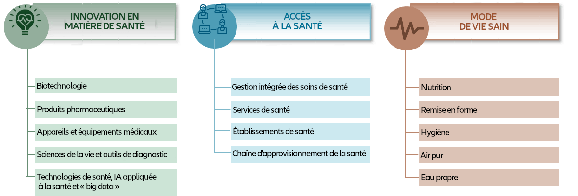 infographie: Dans quels domaines investit Allianz Sustainable Health Evolution