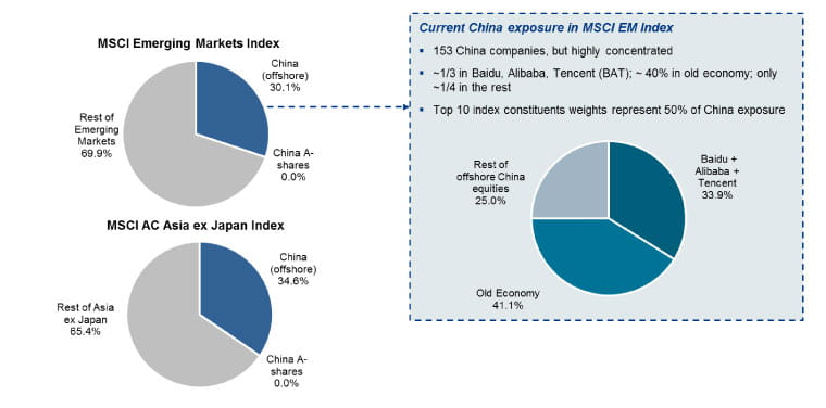 China towards a strategic asset allocation decision Chart 1