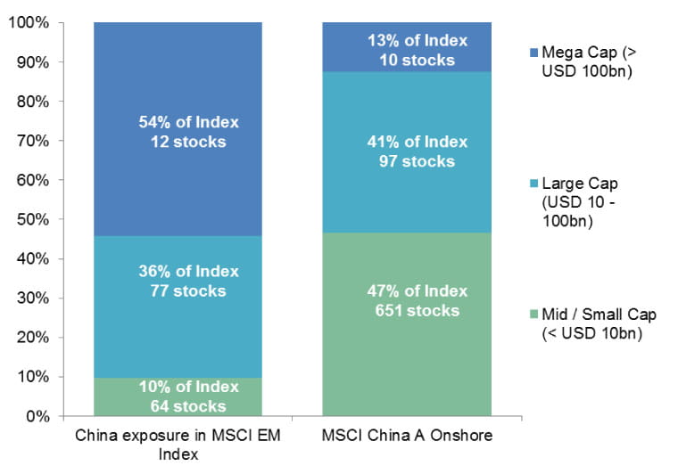 China towards a strategic asset allocation decision Chart 3