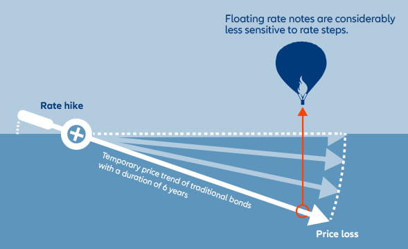 Allianz Global Floating Rate Notes Plus