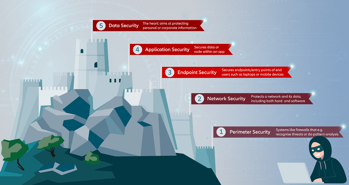 Infographic: Multiple layers of security