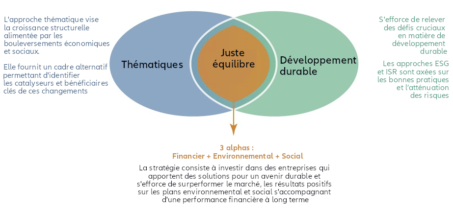 Pourquoi investir dans des thématiques