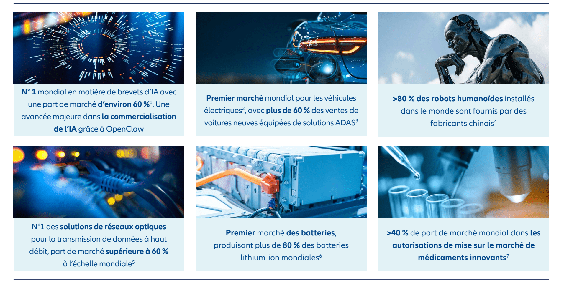 Infographic highlighting China's technology strengths, including leadership in AI patents, electric vehicles, optical networking, battery manufacturing, humanoid robotics and innovative drug approvals.