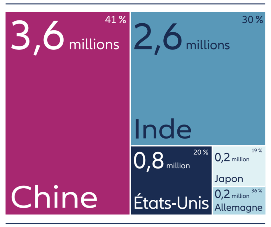 Arborescence comparant le nombre de diplômés dans les filières STEM (sciences, technologies, ingénierie et mathématiques) par pays en 2020. La Chine arrive largement en tête avec 3,6 millions de diplômés, devant l’Inde avec 2,6 millions et les États-Unis avec 0,8 million, tandis que le Japon et l’Allemagne affichent des volumes plus réduits.
