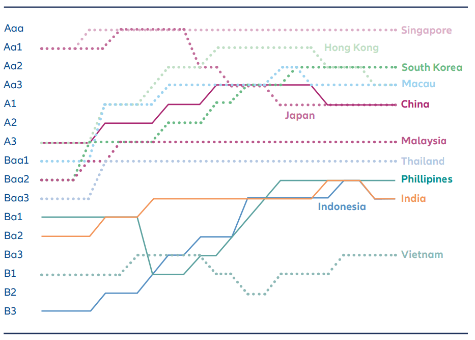 Exhibit 1: Asian sovereign ratings on the rise