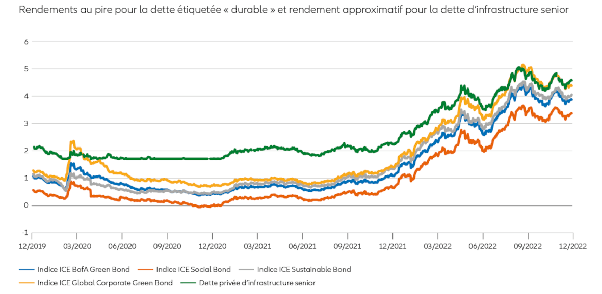 Graphique 1 : Les anticipations de croissance et d’inflation ont progressivement évolué