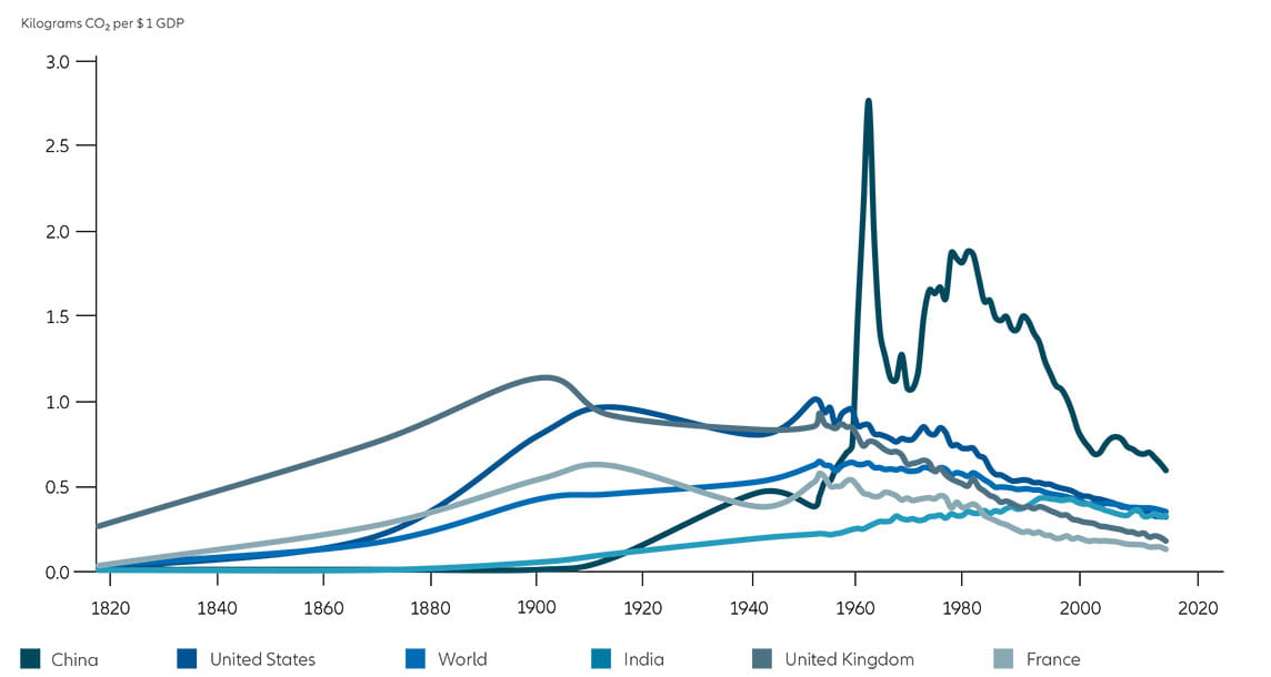 Grafik: Carbon emissions per US-Dolloar GDP