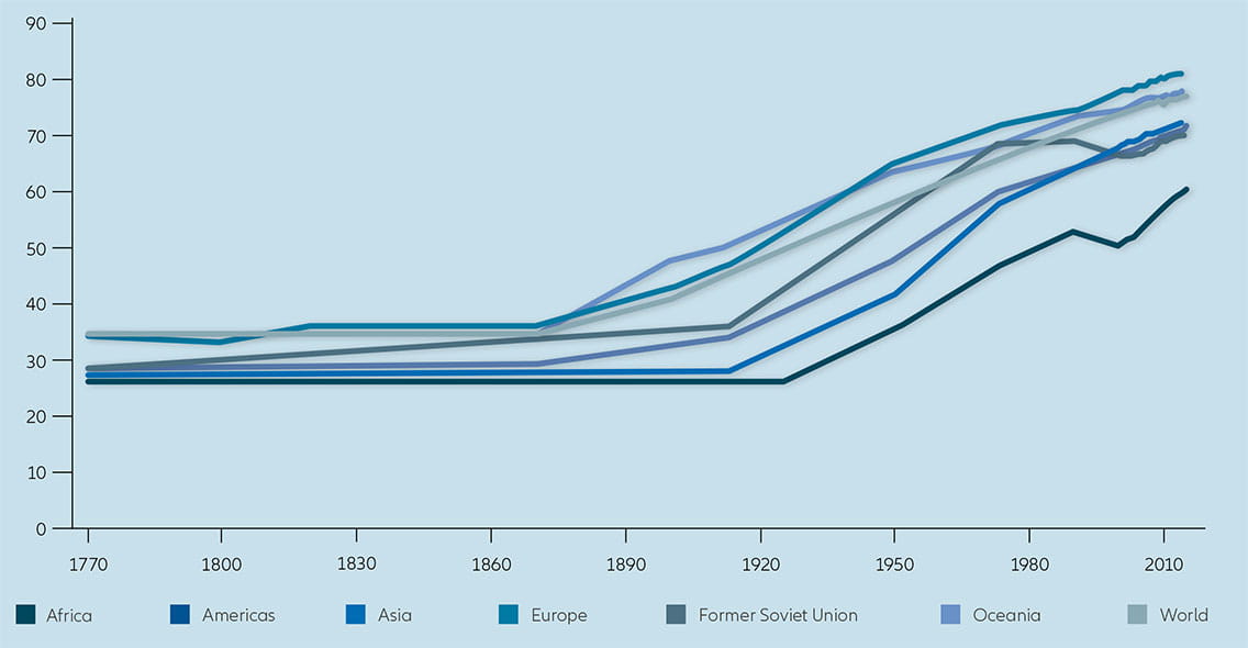 Global and Regional Life expectancy since 1770