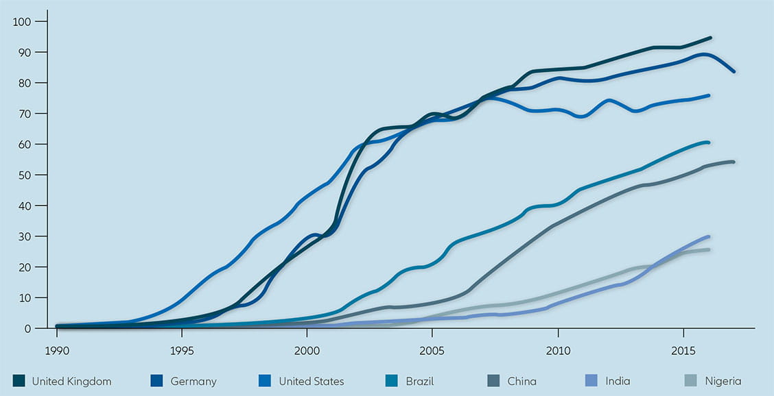 Share of the population using the internet