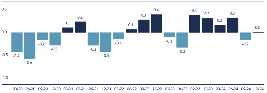 Exhibit 2: Diversification is back, as stock-bond correlation returns to normal