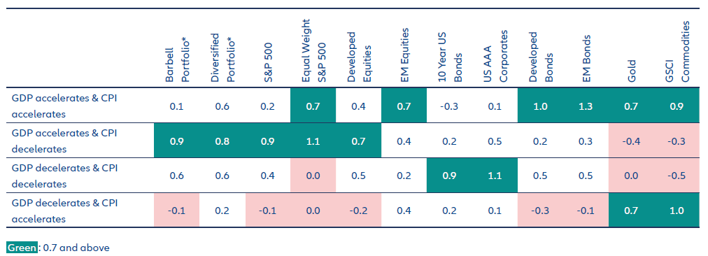 Exhibit 4: Risk-adjusted return of barbell and diversified portfolios, 1971-October 2024 (asset return p.a. – cash return) / asset volatility p.a.