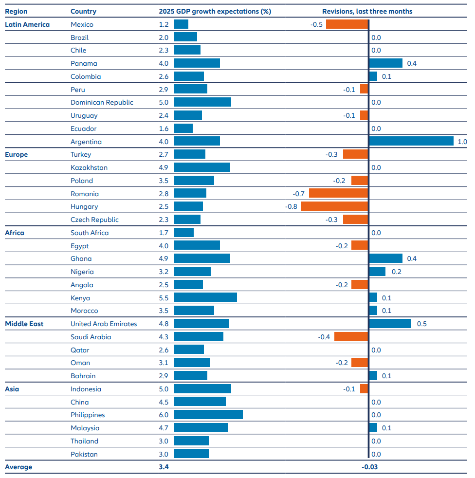 Exhibit 2: Estimated GDP growth for emerging markets in 2025