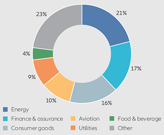 Exhibit 2: Breakdown of main European corporate buyers of VCOs by sector