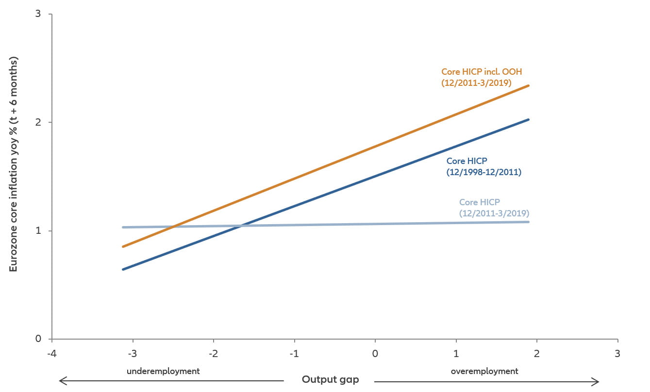 Chart:  Eurozone price Phillips curve