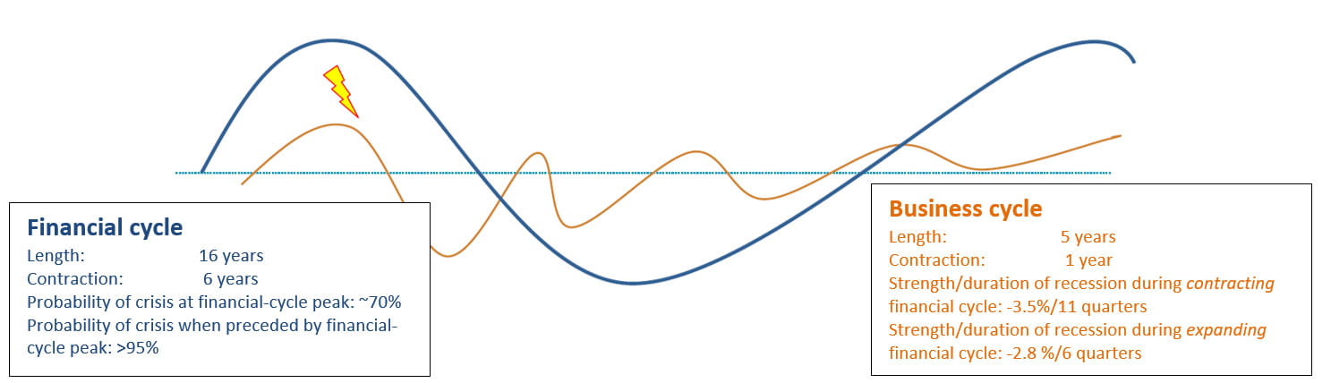 Graphic Article Financial Cycle