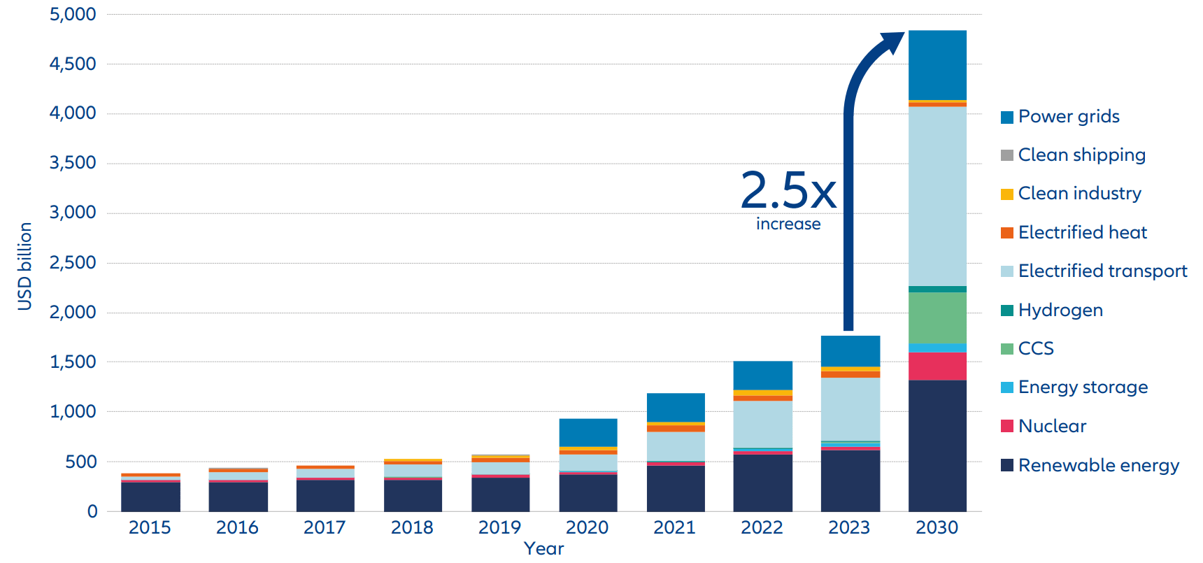 Exhibit 5: Global investment in clean energy, 2015-2023, with a forecast for 2030