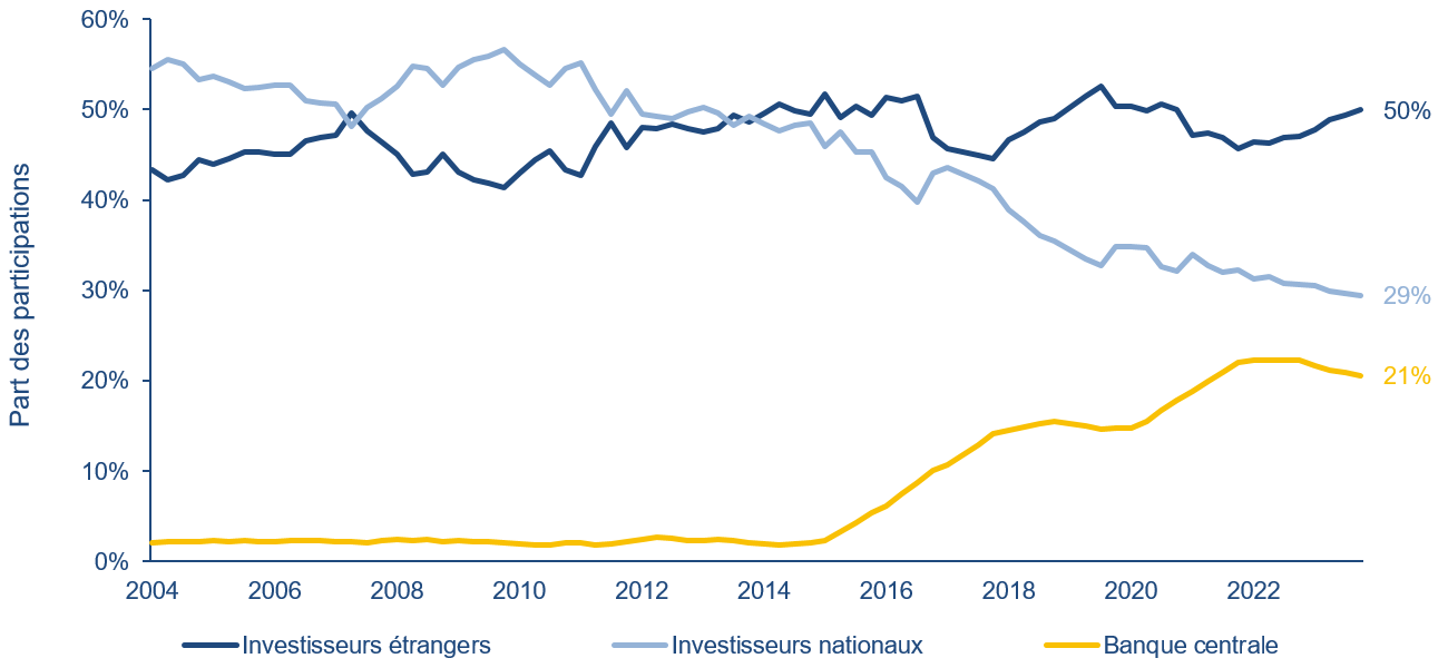Figure 1 : La France a un pourcentage élevé d'investisseurs étrangers dans sa dette publique (% du total)