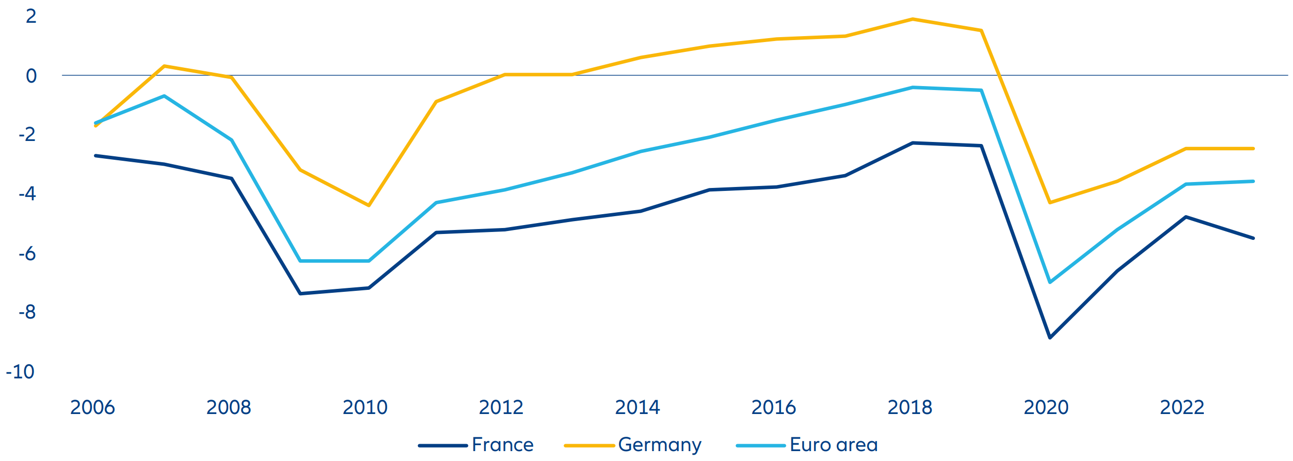 Figure 2 : La France a un déficit budgétaire plus important que la moyenne de la zone euro