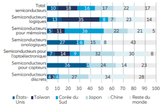 Exhibit 2: Wafer Manufacturing Capacity, by Fab Location and Chip Type, 2020