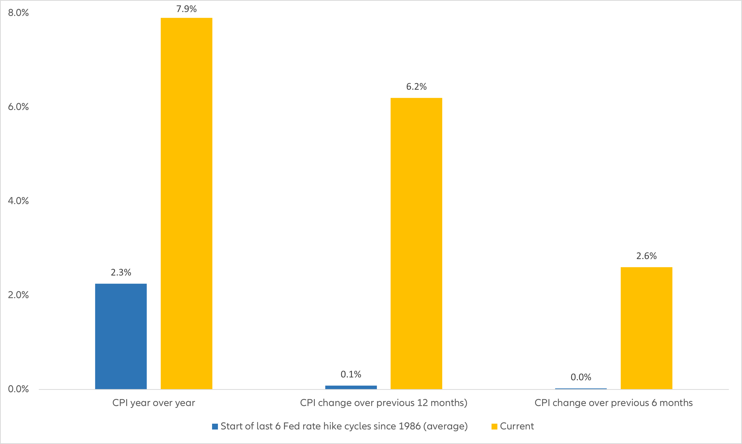 chart: CPI: current vs average of previous 6 cycles (1983 to 2018)