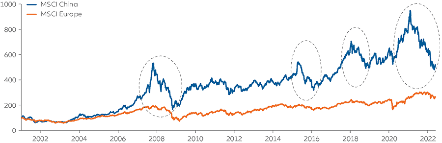 Exhibit 1: emerging-market debt has performed well after previous rate hikes