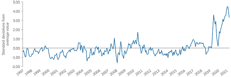 Exhibit 1: Global Supply Chain Pressure Index