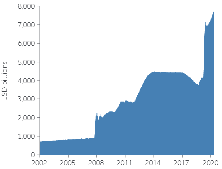 The Fed’s balance sheet expanded rapidly during the Covid-19 crisis