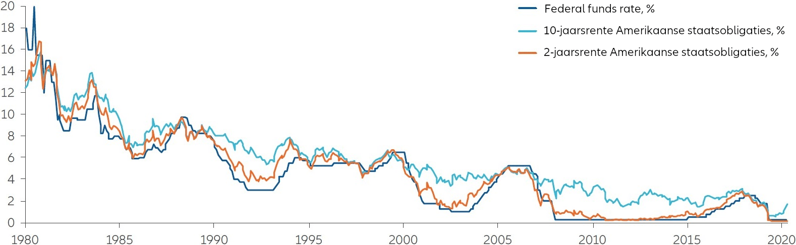 Grafik: Zinsen und Renditen sinken seit Jahrzehnten 
