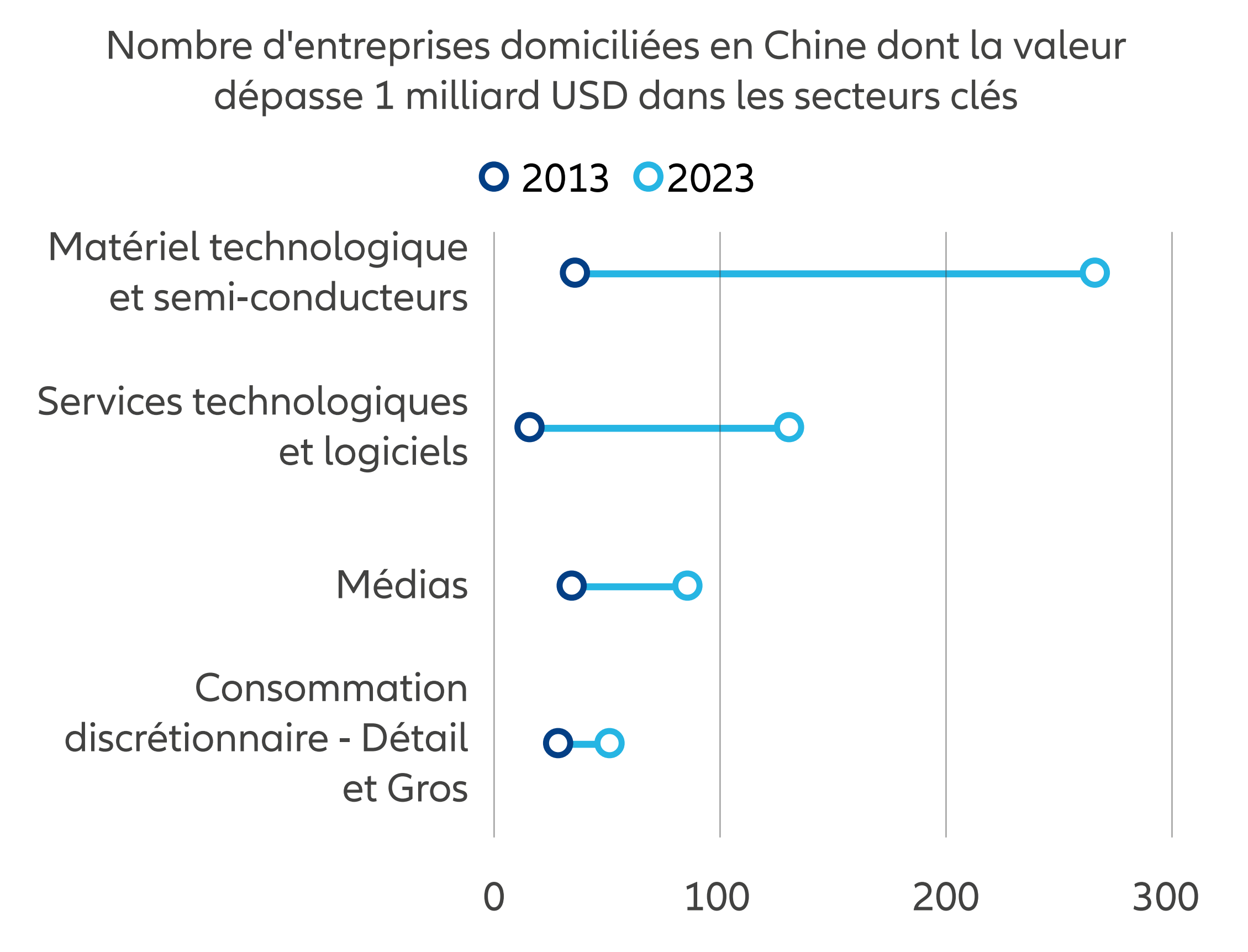 Graphique 3 : La croissance des licornes portée par les secteurs stratégiques