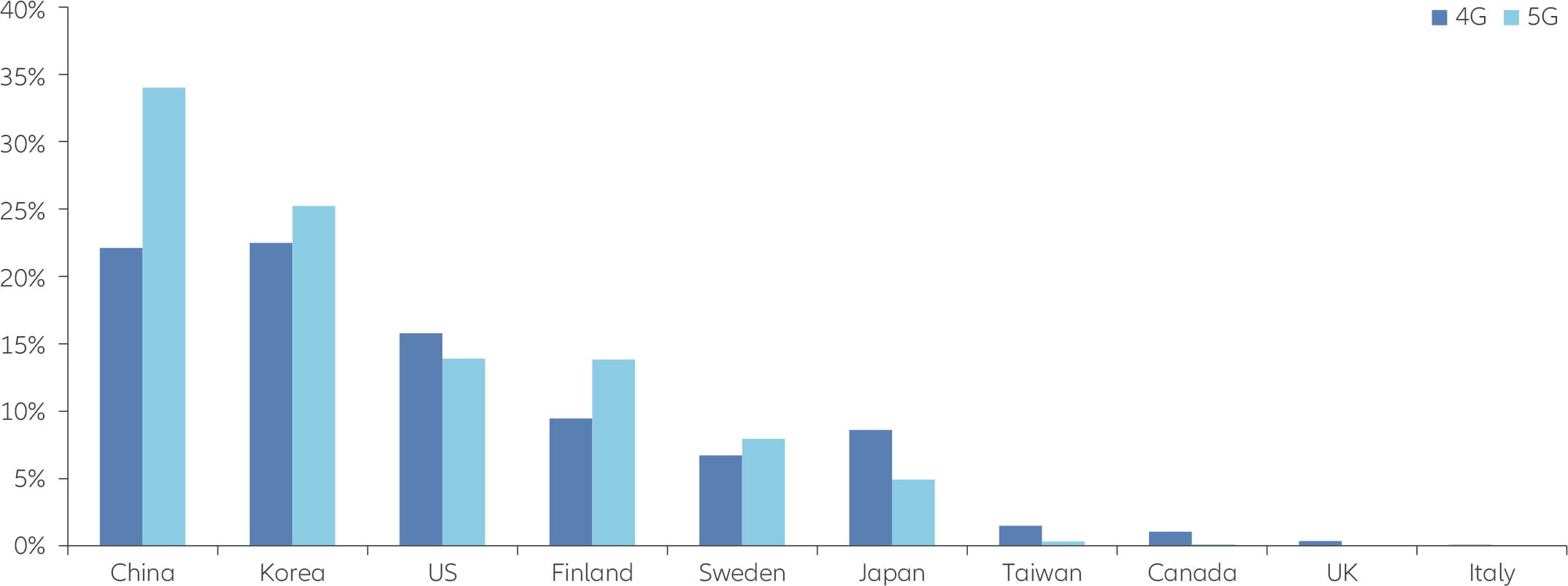 Exhibit 1: China has one-third of key 5G patents