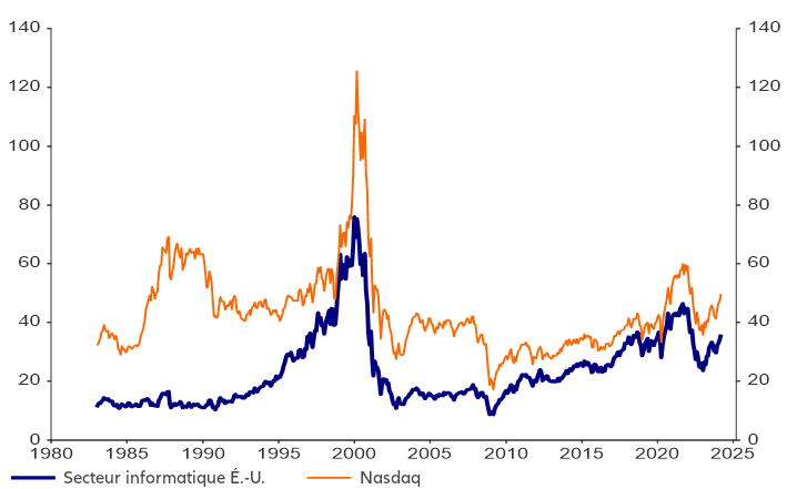 Overall tech valuations are not excessive