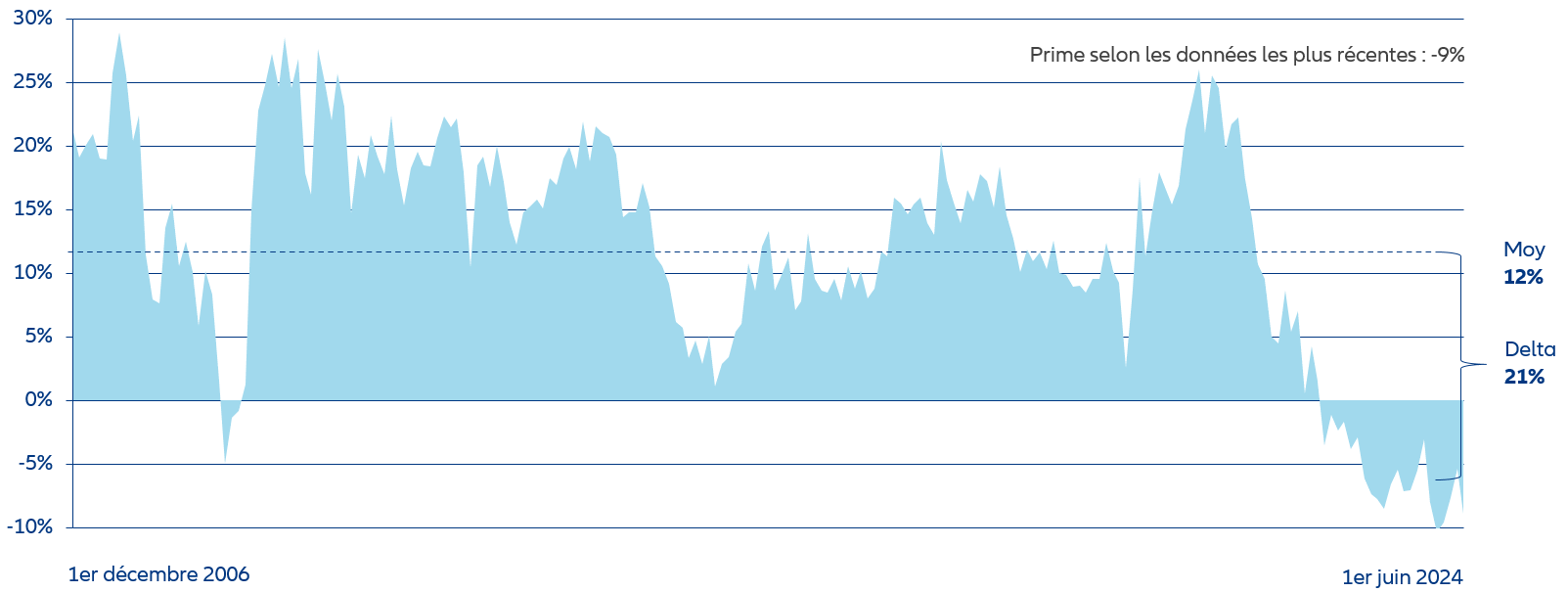 Valeur relative actuelle des grandes et petites capitalisations en Europe