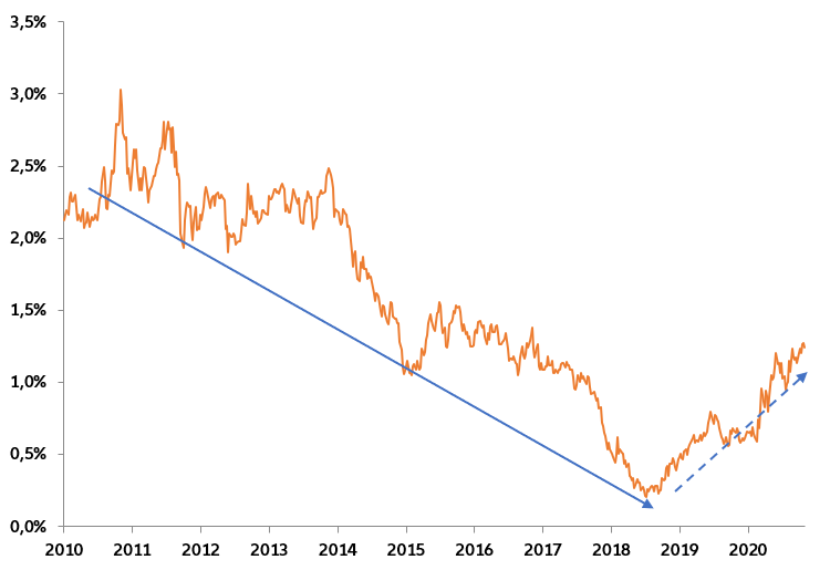 Graphique: Spread bons du Trésor 5 ans/30 ans (2010-2020)