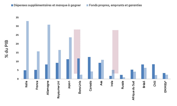 Graphique: Mesures annoncées en % du PIB