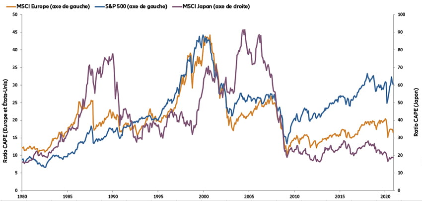 Graphique: Ratios cours/bénéfices ajustés du cycle (1980-2020)