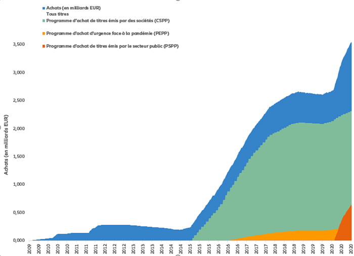 Graphique: Bilan de la BCE incluant les principaux programmes de rachat d'actifs (2009-2020)