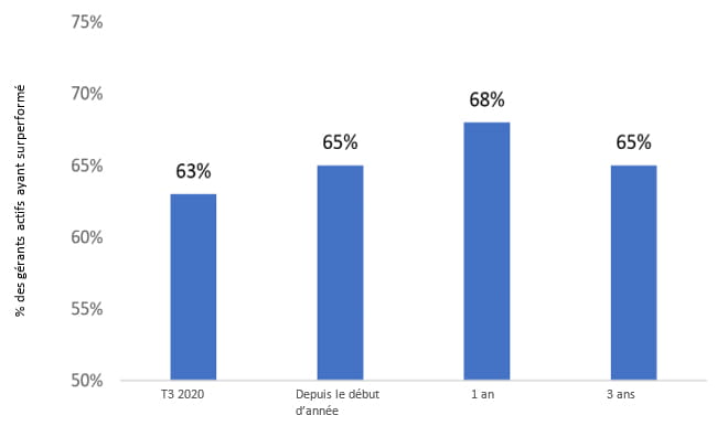 Graphique: Pourcentage des gérants actifs figurant dans la base de données eVestment Global Equity ESG ayant
surperformé l'indice MSCI All Country World (jusqu'au T3 2020)