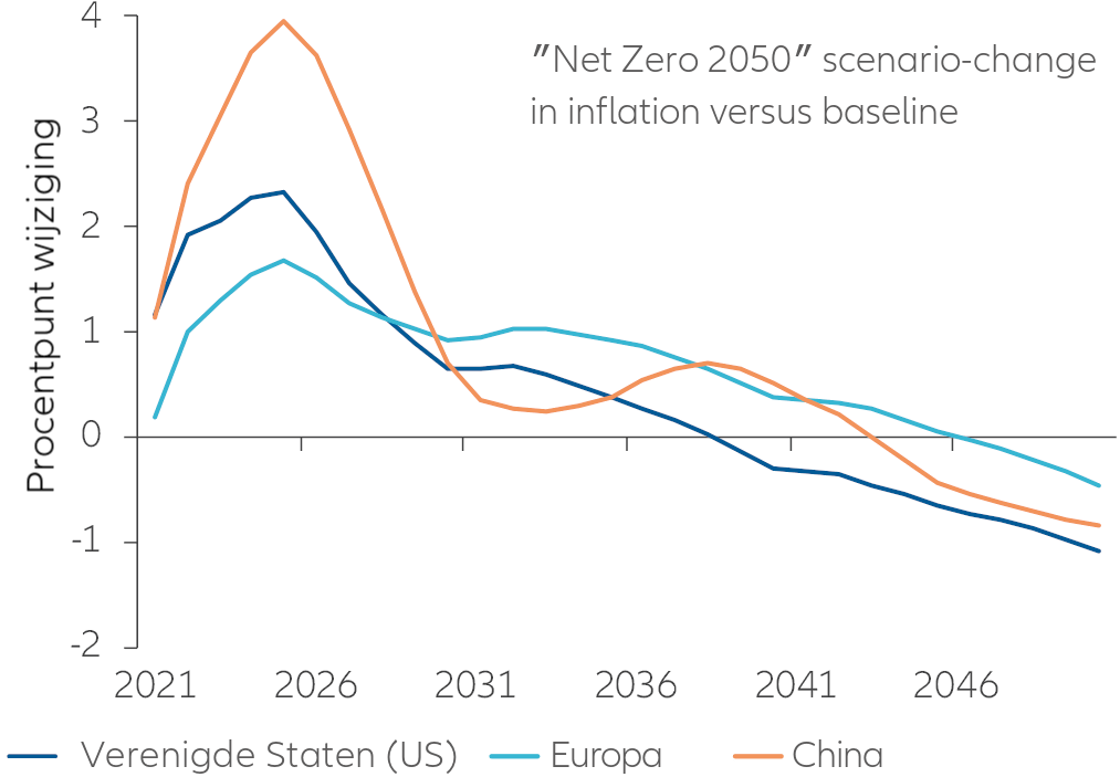 chart: US, EU, China: change in inflation vs baseline for “net zero 2050” scenario