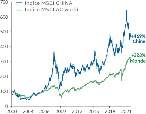 chart: Performance du MSCI China et du MSCI ACWI depuis 2000 (en USD, base 100)