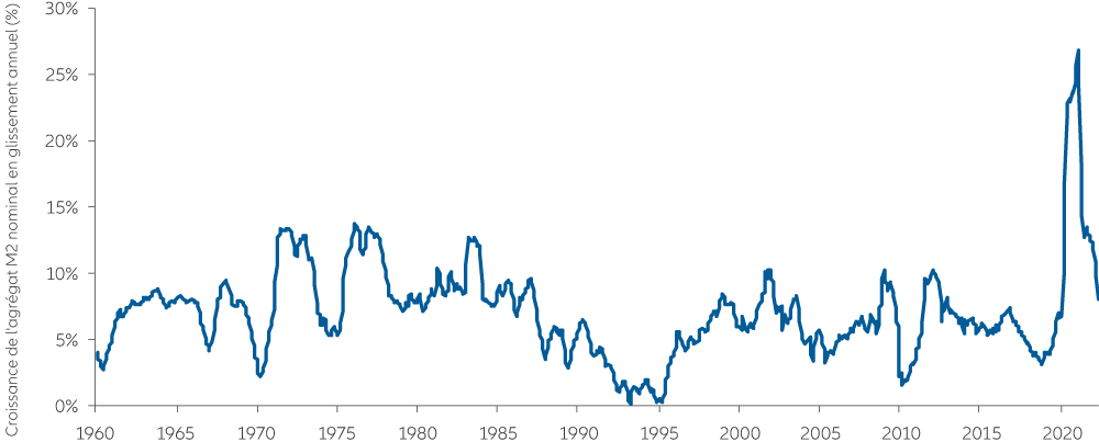 Graphique 2 : la baisse de la masse monétaire américaine augure un recul de l’inflation