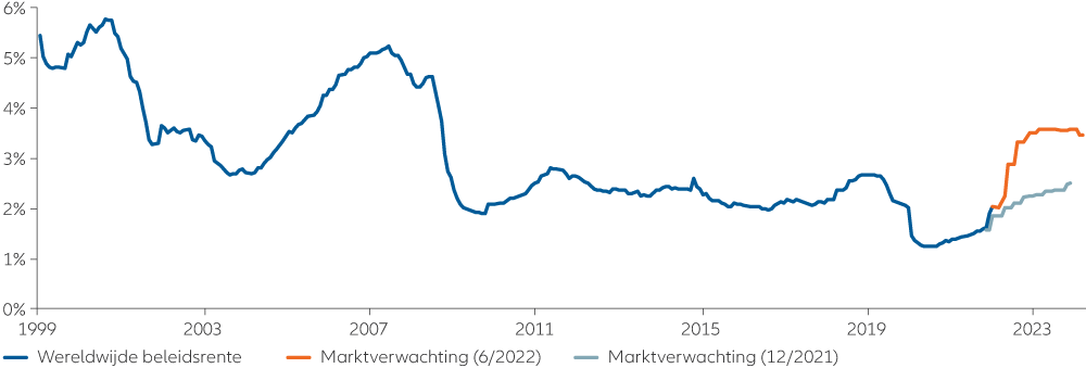 Figuur 1: de markten prijzen op dit moment een flinke stijging van de wereldwijde beleidsrente in