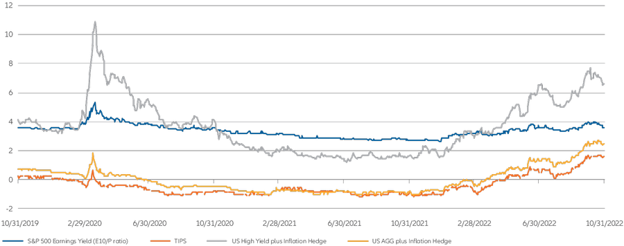 Exhibit 4: as safe havens replace &ldquo;equities as the only option&rdquo;, US stocks have an absolute and relative value challenge