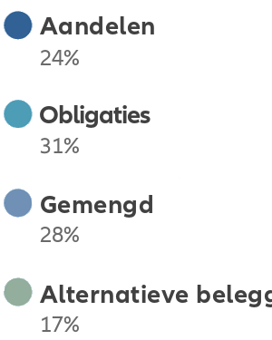 Legend Aandelen 24%, Obligaties 31%, Gemengd 28%; Private markets 17%